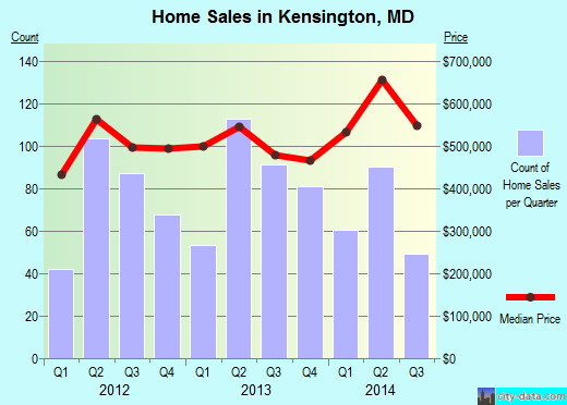 Kensington, MD index of house prices