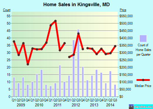 Kingsville, MD index of house prices
