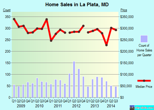 La Plata, MD index of house prices