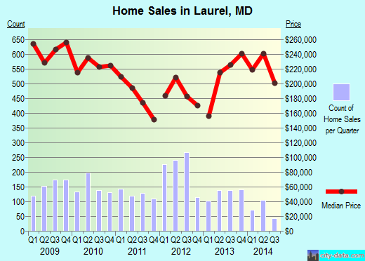 Laurel, MD index of house prices