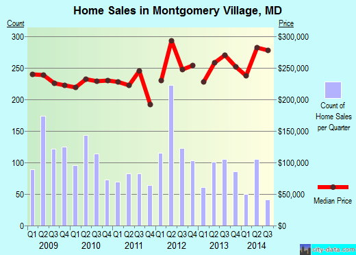 Montgomery Village, MD index of house prices