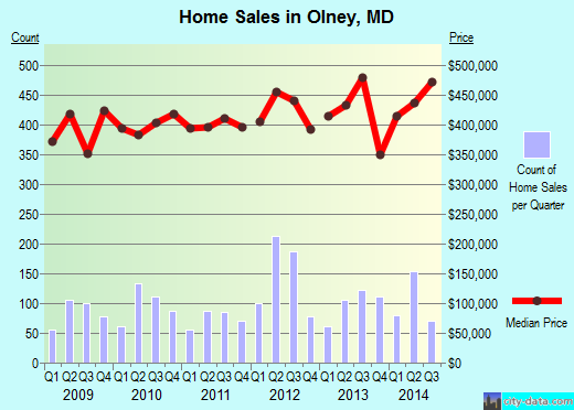 Olney, MD index of house prices