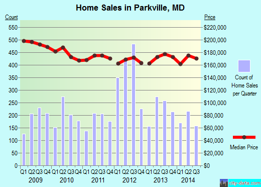 Parkville, MD index of house prices