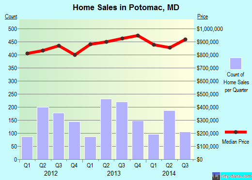 Potomac, MD index of house prices
