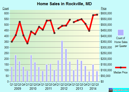 Rockville, MD index of house prices