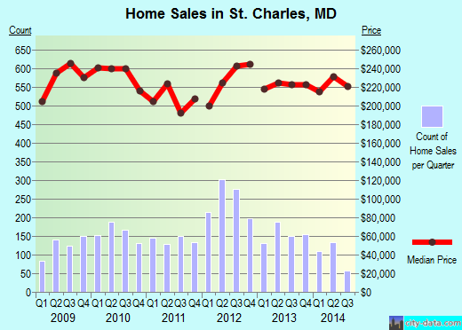 St. Charles, MD index of house prices