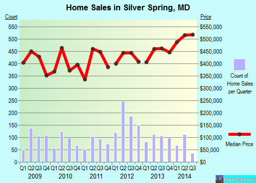 Silver Spring, MD index of house prices