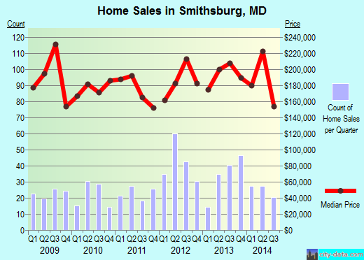 Smithsburg, MD index of house prices