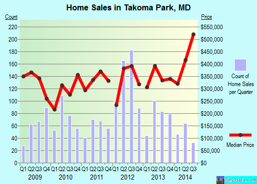 Takoma Park, MD index of house prices