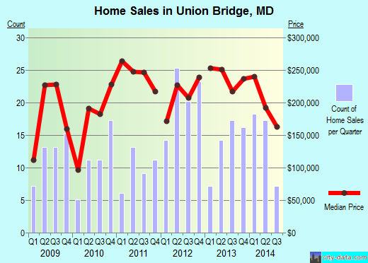 Union Bridge, MD index of house prices