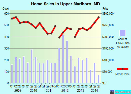 Upper Marlboro, MD index of house prices