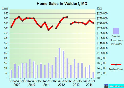 Waldorf, MD index of house prices