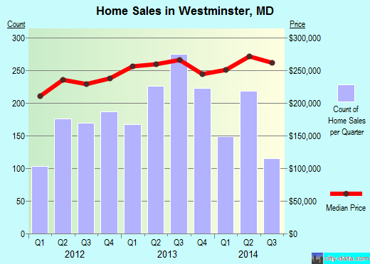 Westminster, MD index of house prices