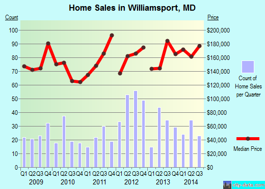 Williamsport, MD index of house prices