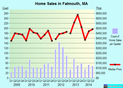 Falmouth, MA index of house prices