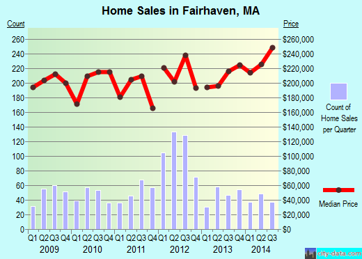 Fairhaven, MA index of house prices