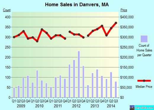 Danvers, MA index of house prices