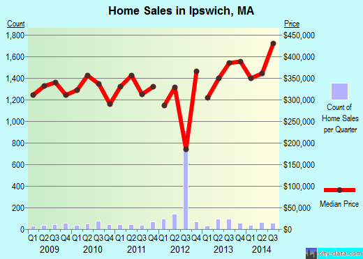 Ipswich, MA index of house prices