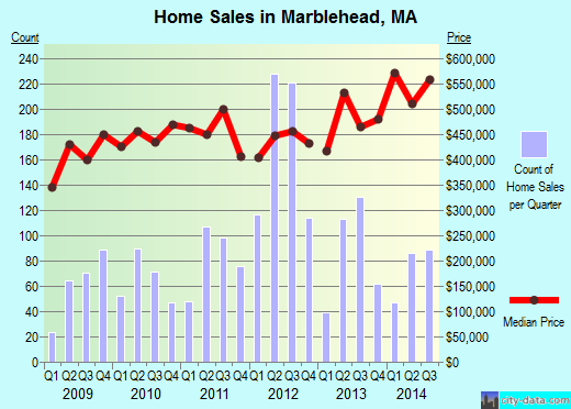 Marblehead, MA index of house prices