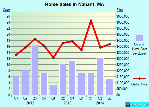 Nahant, MA index of house prices