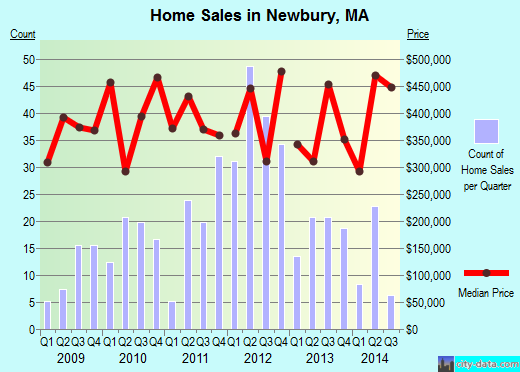 Newbury, MA index of house prices