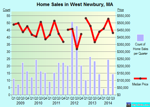 West Newbury, MA index of house prices