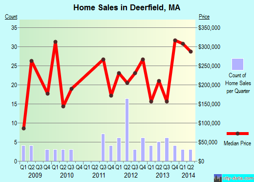 Deerfield, MA index of house prices