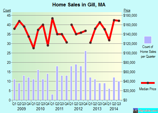 Gill, MA index of house prices