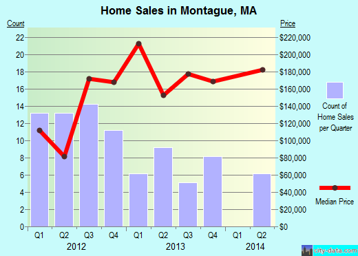 Montague, MA index of house prices
