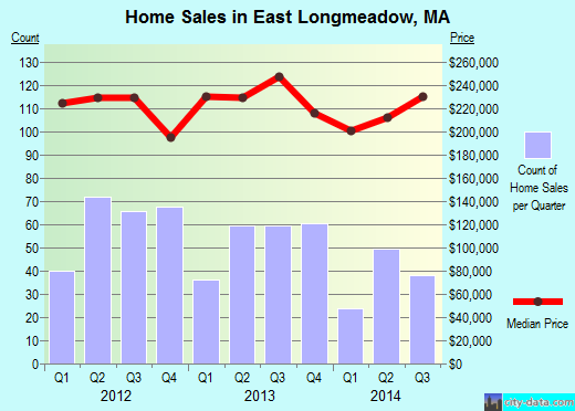 East Longmeadow, MA index of house prices