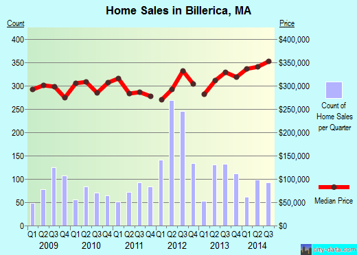 Billerica, MA index of house prices