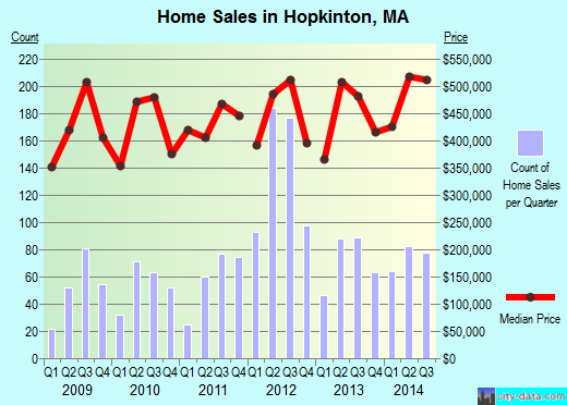 Hopkinton, MA index of house prices