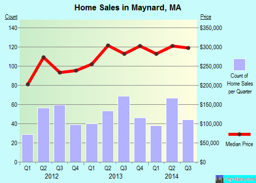 Maynard, MA index of house prices