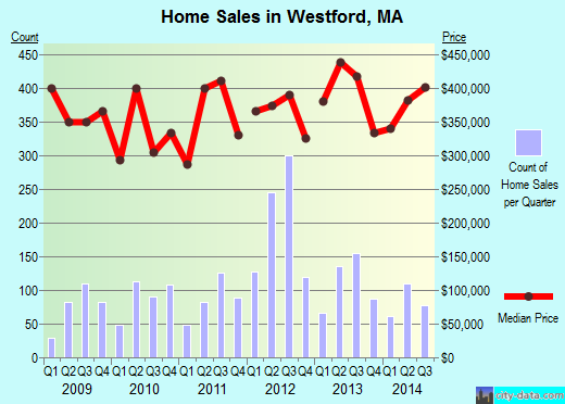 Westford, MA index of house prices