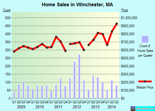 Winchester, MA index of house prices