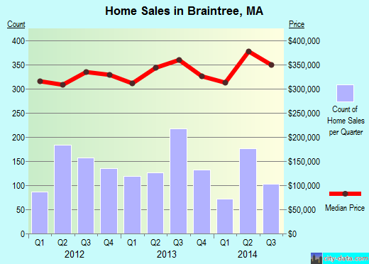 Braintree, MA index of house prices