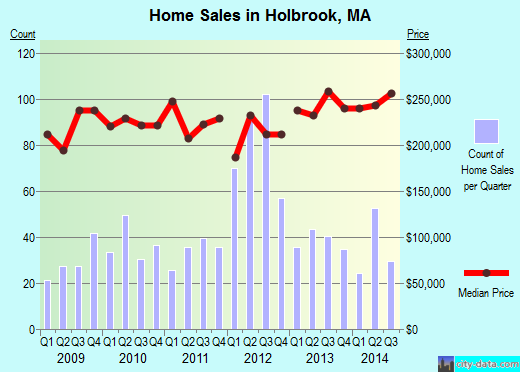 Holbrook, MA index of house prices