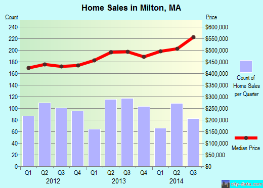 Milton, MA index of house prices