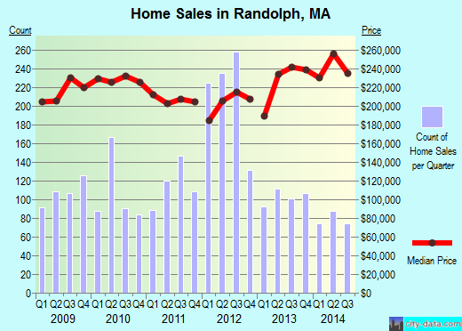Randolph, MA index of house prices