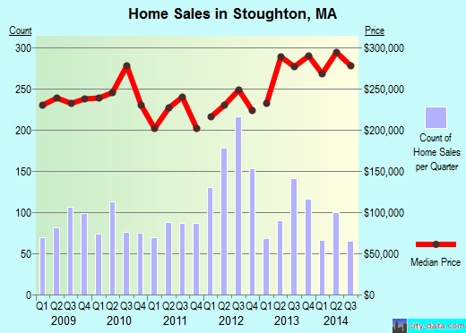 Stoughton, MA index of house prices