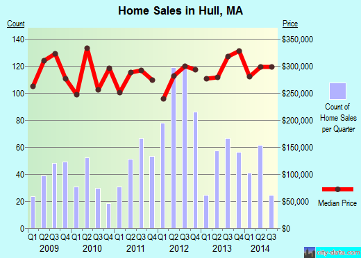 Hull, MA index of house prices