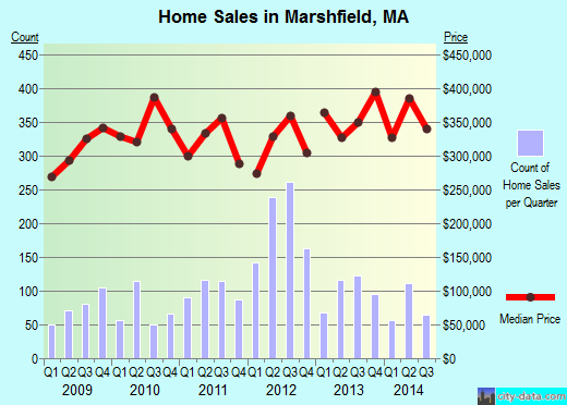 Marshfield, MA index of house prices
