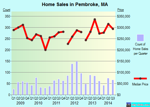 Pembroke, MA index of house prices