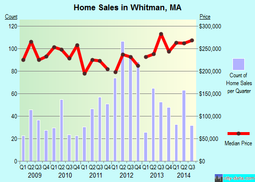 Whitman, MA index of house prices