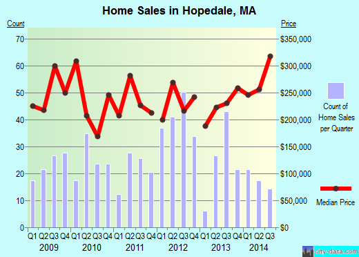 Hopedale, MA index of house prices