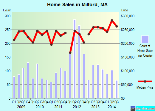 Milford, MA index of house prices