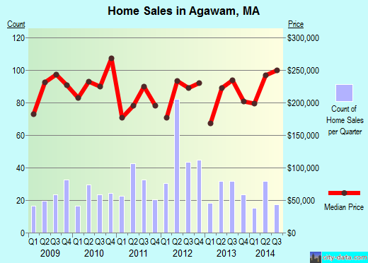 Agawam, MA index of house prices