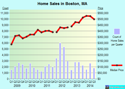 Boston, MA index of house prices