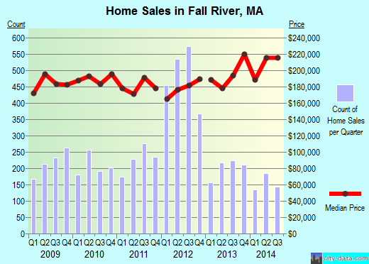 Fall River, MA index of house prices