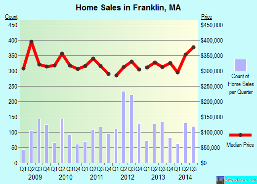 Franklin, MA index of house prices